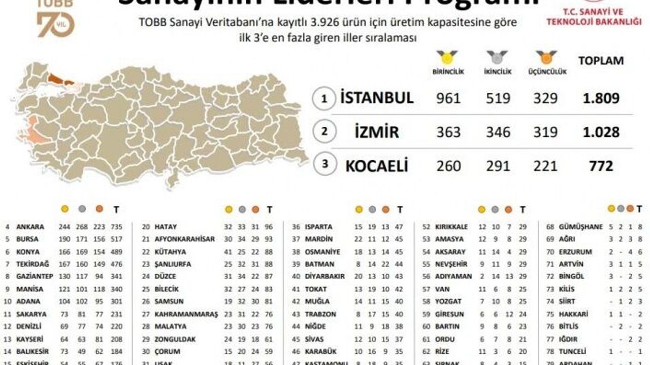 Sanayinin Liderleri Programı sonuçları açıklandı: Kocaeli 3. Sırada