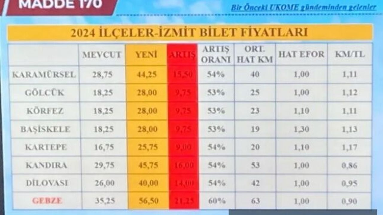 Kocaeli İlçelerinden İzmit'e Ulaşım Ücretlerine Büyük Zam