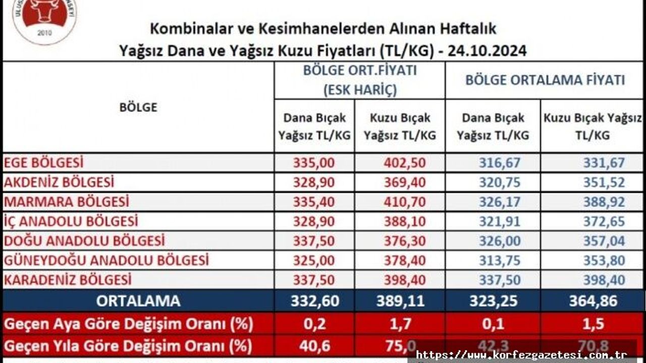 Ulusal Et Konseyi: Et Fiyatlarına Zam Geldi
