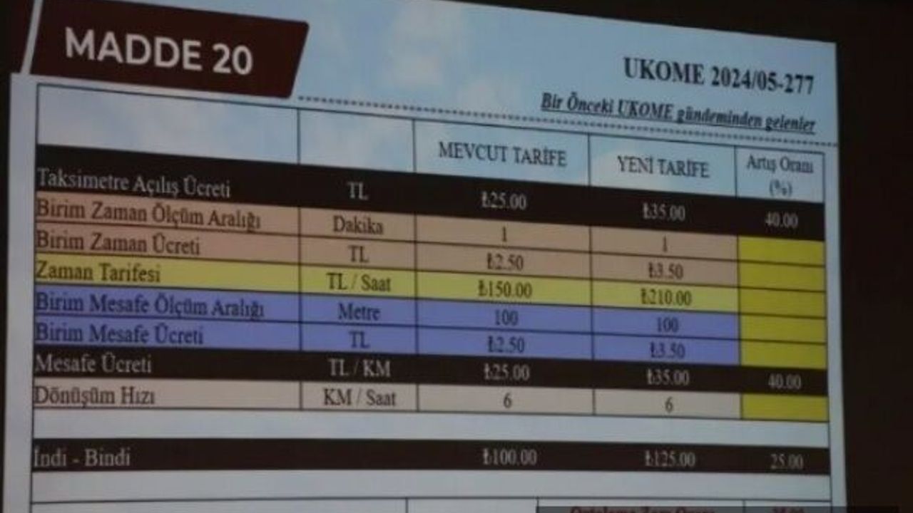 UKOME 1. OLAĞAN TOPLANTISINDA TAKSİLERE YÜZDE 35 ZAM YAPILDI