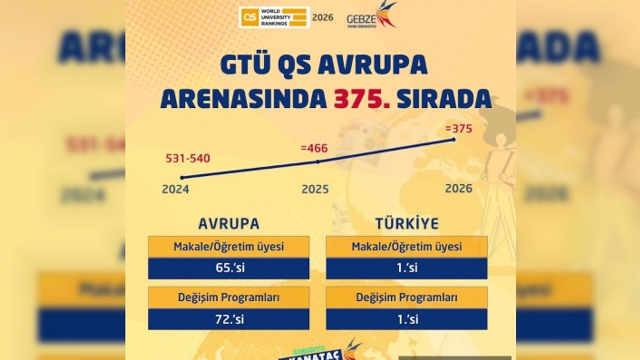 GTÜ Avrupa Üniversite Sıralamasında Yükselişini Sürdürüyor