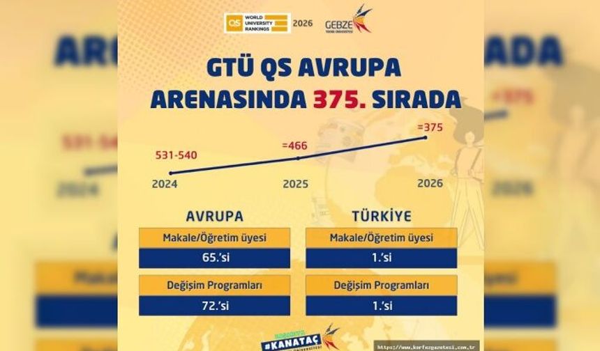 GTÜ Avrupa Üniversite Sıralamasında Yükselişini Sürdürüyor